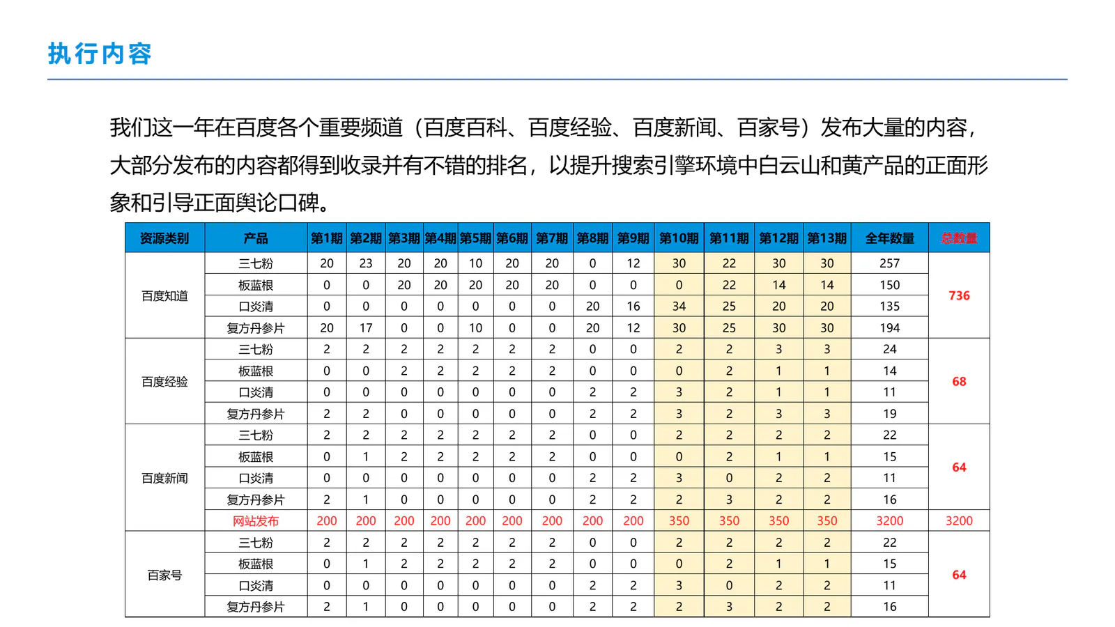 白云山和黄中药项目画面:让官网回到第一,让产品在搜索首页被正确看见(项目展示 2)